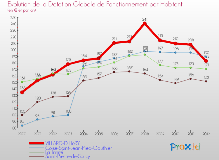 Evolution et montant de la dotation globale de fonctionnement par Habitant pour VILLARD-D'HéRY et les communes proches Comparaison des dotations globales de fonctionnement par habitant pour VILLARD-D'HéRY et les communes voisines