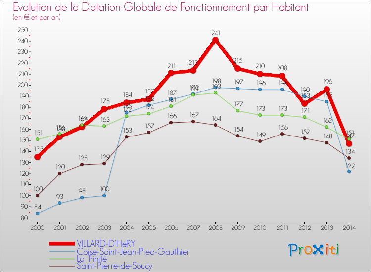 Evolution et montant de la dotation globale de fonctionnement par Habitant pour VILLARD-D'HéRY et les communes proches de 2000 à 2014. Comparaison des dotations globales de fonctionnement par habitant pour VILLARD-D'HéRY et les communes voisines de 2000 à 2014.