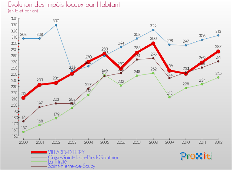 Evolution et montant des impôts locaux par Habitant pour VILLARD-D'HéRY et les communes proches Comparaison des impôts locaux par habitant pour VILLARD-D'HéRY et les communes voisines