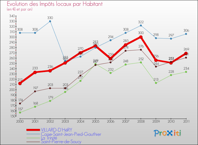 Evolution et montant des impôts locaux par Habitant pour VILLARD-D'HéRY et les communes proches Comparaison des impôts locaux par habitant pour VILLARD-D'HéRY et les communes voisines