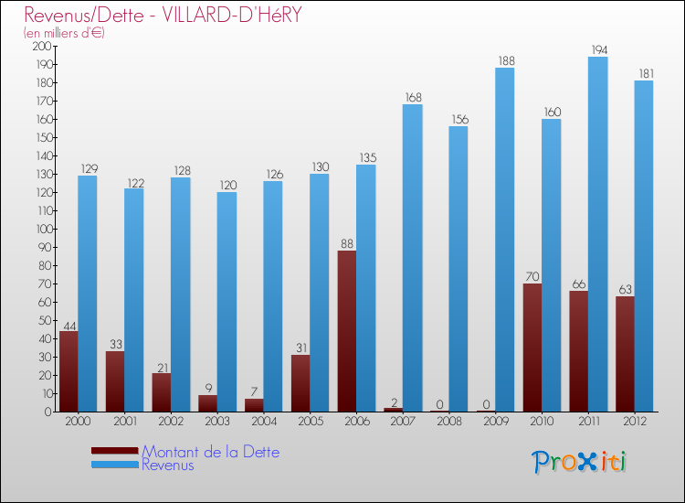 Evolution comparée de la dette et des revenus pour la commune de VILLARD-D'HéRY de 2000 à 2012 Comparaison de la dette et des revenus pour VILLARD-D'HéRY de 2000 à 2012