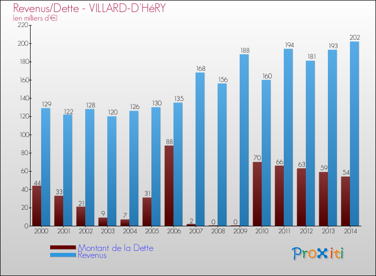Evolution comparée de la dette et des revenus pour la commune de VILLARD-D'HéRY de 2000 à 2014 Comparaison de la dette et des revenus pour VILLARD-D'HéRY de 2000 à 2014