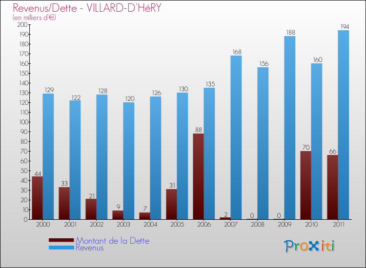 Evolution comparée de la dette et des revenus pour la commune de VILLARD-D'HéRY de 2000 à 2011 Comparaison de la dette et des revenus pour VILLARD-D'HéRY de 2000 à 2011