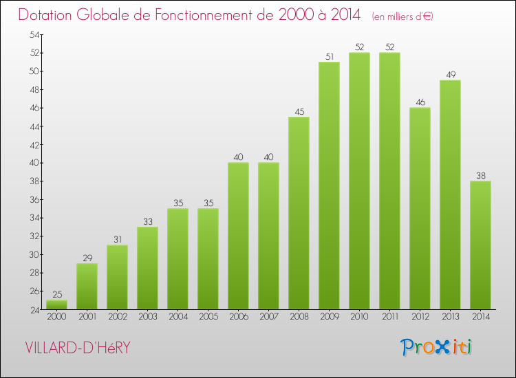 Evolution du montant de la Dotation Globale de Fonctionnement pour la commune de VILLARD-D'HéRY de 2000 à 2014 Evolution du montant de la Dotation Globale de Fonctionnement pour VILLARD-D'HéRY de 2000 à 2014