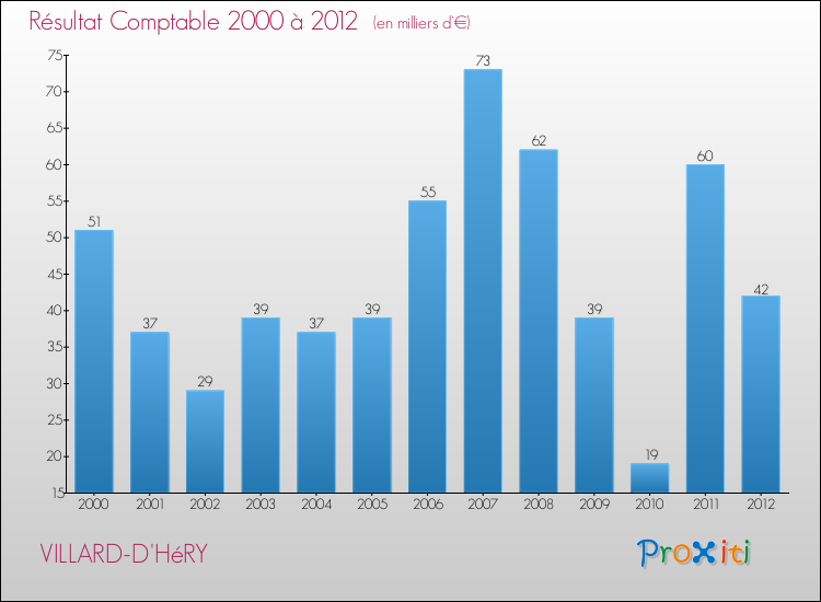 Evolution du résultat comptable pour la commune de VILLARD-D'HéRY de 2000 à 2012 Evolution du résultat comptable pour VILLARD-D'HéRY de 2000 à 2012