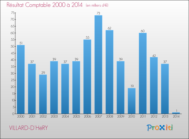 Evolution du résultat comptable pour la commune de VILLARD-D'HéRY de 2000 à 2014 Evolution du résultat comptable pour VILLARD-D'HéRY de 2000 à 2014