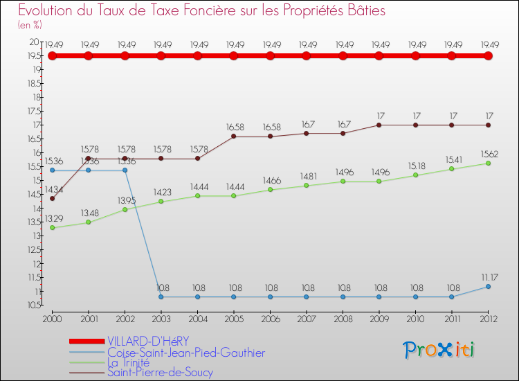 Evolution du taux de la taxe foncière sur le bati pour VILLARD-D'HéRY et les communes proches de 2000 à 2012 Comparaison des taux de taxe foncière sur le bati pour VILLARD-D'HéRY et les communes voisines de 2000 à 2012
