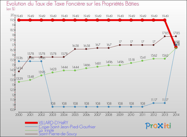 Evolution du taux de la taxe foncière sur le bati pour VILLARD-D'HéRY et les communes proches de 2000 à 2014 Comparaison des taux de taxe foncière sur le bati pour VILLARD-D'HéRY et les communes voisines de 2000 à 2014