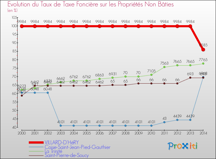 Evolution du taux de la taxe foncière sur les immeubles et terrains non batis pour VILLARD-D'HéRY et les communes proches de 2000 à 2014 Comparaison des taux de la taxe foncière sur les immeubles et terrains non batis pour VILLARD-D'HéRY et les communes voisines de 2000 à 2014