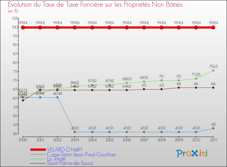 Evolution du taux de la taxe foncière sur les immeubles et terrains non batis pour VILLARD-D'HéRY et les communes proches Comparaison des taux de la taxe foncière sur les immeubles et terrains non batis pour VILLARD-D'HéRY et les communes voisines