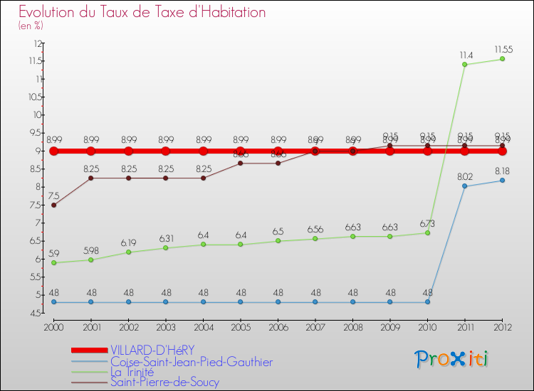 Evolution du taux de la taxe d'habitation pour VILLARD-D'HéRY et les communes proches Comparaison des taux de la taxe d'habitation pour VILLARD-D'HéRY et les communes voisines