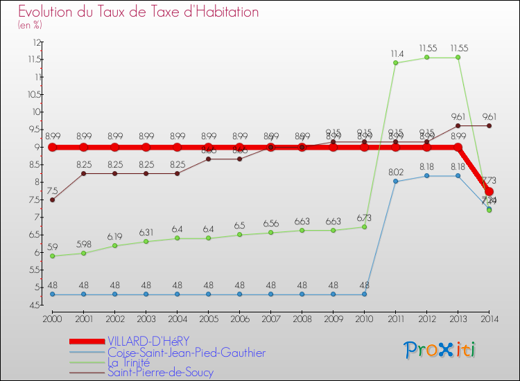 Evolution du taux de la taxe d'habitation pour VILLARD-D'HéRY et les communes proches de 2000 à 2014 Comparaison des taux de la taxe d'habitation pour VILLARD-D'HéRY et les communes voisines de 2000 à 2014