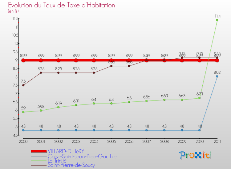 Evolution du taux de la taxe d'habitation pour VILLARD-D'HéRY et les communes proches Comparaison des taux de la taxe d'habitation pour VILLARD-D'HéRY et les communes voisines