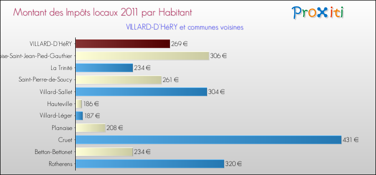 Montant des impôts locaux par Habitant pour VILLARD-D'HéRY et les communes proches Comparaison des impôts locaux par habitant pour VILLARD-D'HéRY et les communes voisines