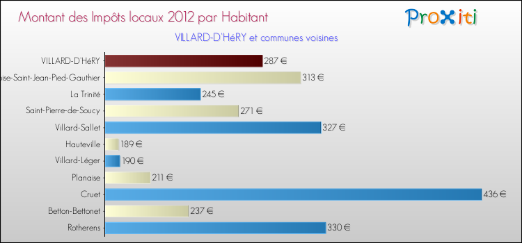 Montant des impôts locaux par Habitant pour VILLARD-D'HéRY et les communes proches Comparaison des impôts locaux par habitant pour VILLARD-D'HéRY et les communes voisines