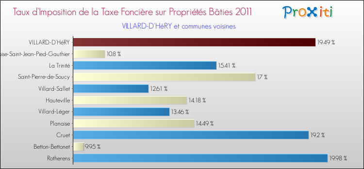 Taux d'imposition de la taxe foncière sur le bati 2011 pour VILLARD-D'HéRY et les communes proches Comparaison des taux d'imposition de la taxe foncière sur le bati 2011 pour VILLARD-D'HéRY et les communes voisines