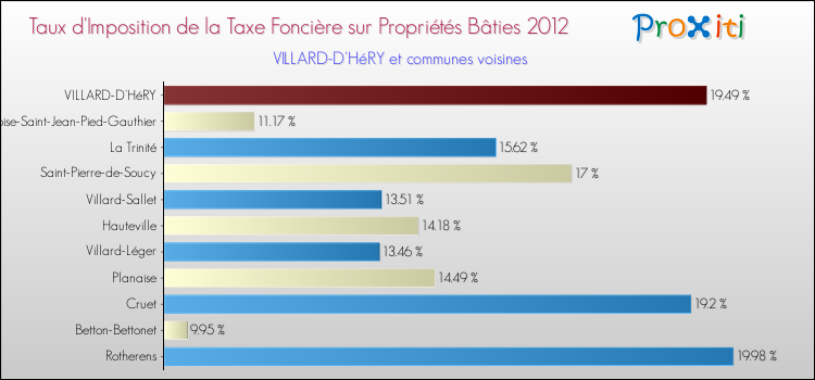 Taux d'imposition de la taxe foncière sur le bati 2012 pour VILLARD-D'HéRY et les communes proches Comparaison des taux d'imposition de la taxe foncière sur le bati 2012 pour VILLARD-D'HéRY et les communes voisines