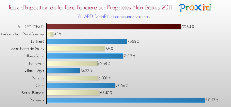 Taux d'imposition de la taxe foncière sur les immeubles et terrains non batis 2011 pour VILLARD-D'HéRY et les communes proches Comparaison des taux d'imposition de la taxe foncière sur les immeubles et terrains non batis 2011 pour VILLARD-D'HéRY et les communes voisines