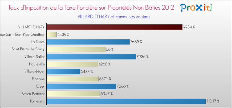 Taux d'imposition de la taxe foncière sur les immeubles et terrains non batis 2012 pour VILLARD-D'HéRY et les communes proches Comparaison des taux d'imposition de la taxe foncière sur les immeubles et terrains non batis 2012 pour VILLARD-D'HéRY et les communes voisines