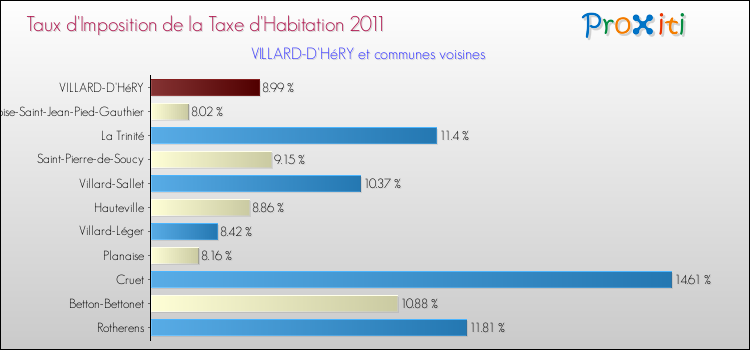 Taux d'imposition de la taxe d'habitation 2011 pour VILLARD-D'HéRY et les communes proches Comparaison des taux d'imposition de la taxe d'habitation 2011 pour VILLARD-D'HéRY et les communes voisines