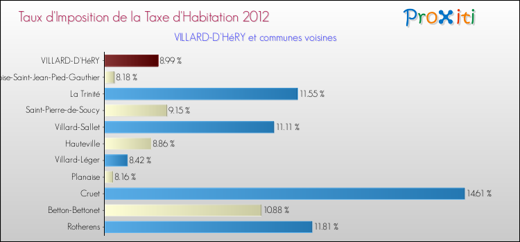 Taux d'imposition de la taxe d'habitation 2012 pour VILLARD-D'HéRY et les communes proches Comparaison des taux d'imposition de la taxe d'habitation 2012 pour VILLARD-D'HéRY et les communes voisines