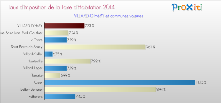Taux d'imposition de la taxe d'habitation 2014 pour VILLARD-D'HéRY et les communes proches Comparaison des taux d'imposition de la taxe d'habitation 2014 pour VILLARD-D'HéRY et les communes voisines