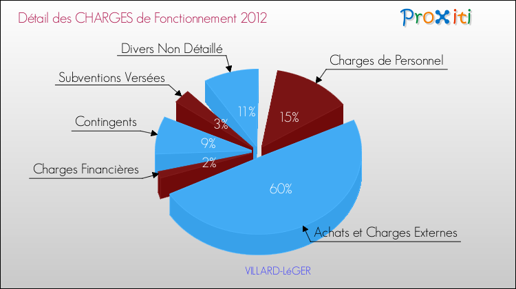 Décomposition des Charges de Fonctionnement 2012 de la commune de VILLARD-LéGER Charges de Fonctionnement 2012 pour la commune de VILLARD-LéGER
