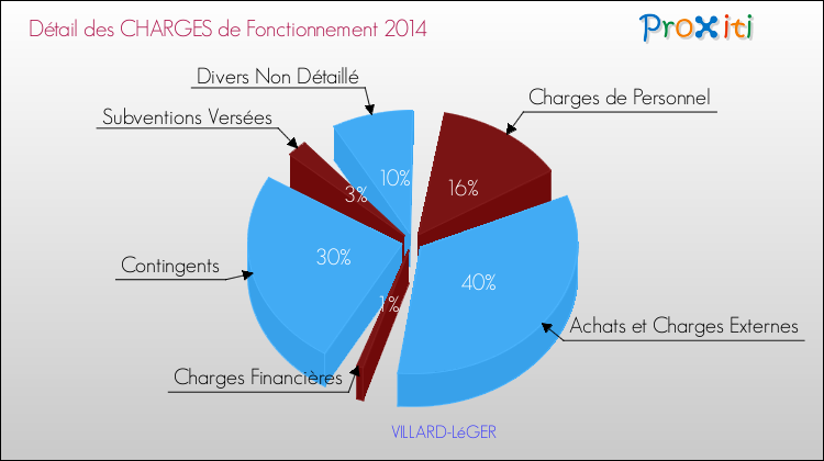 Décomposition des Charges de Fonctionnement 2014 de la commune de VILLARD-LéGER Charges de Fonctionnement 2014 pour la commune de VILLARD-LéGER
