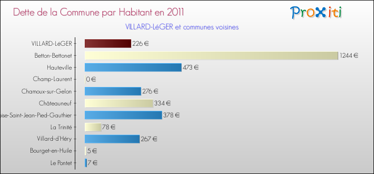 Dette par habitant de la commune en 2011 pour VILLARD-LéGER et les communes proches Comparaison de la dette par habitant de la commune en 2011 pour VILLARD-LéGER et les communes voisines