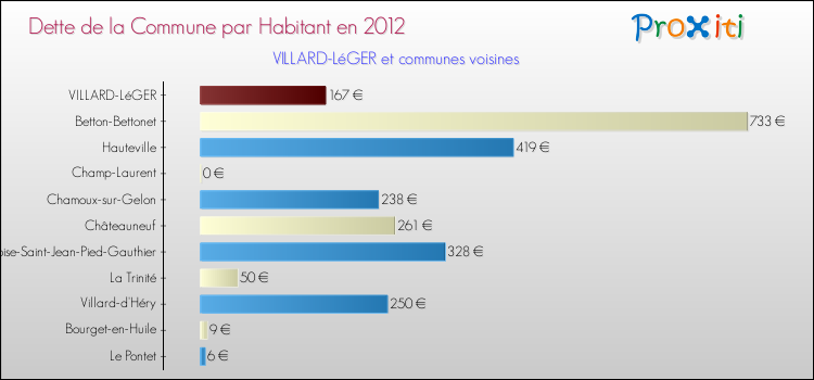 Dette par habitant de la commune en 2012 pour VILLARD-LéGER et les communes proches Comparaison de la dette par habitant de la commune en 2012 pour VILLARD-LéGER et les communes voisines