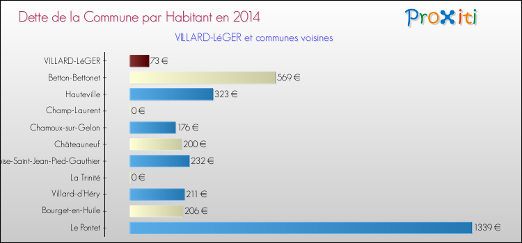 Dette par habitant de la commune en 2014 pour VILLARD-LéGER et les communes proches Comparaison de la dette par habitant de la commune en 2014 pour VILLARD-LéGER et les communes voisines