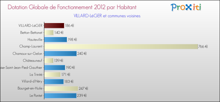 Montant des dotations globales de fonctionnement DGF par Habitant pour VILLARD-LéGER et les communes proches Comparaison des des dotations globales de fonctionnement DGF par habitant pour VILLARD-LéGER et les communes voisines