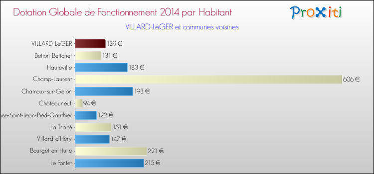 Montant des dotations globales de fonctionnement DGF par Habitant pour VILLARD-LéGER et les communes proches en 2014. Comparaison des des dotations globales de fonctionnement DGF par habitant pour VILLARD-LéGER et les communes voisines en 2014.