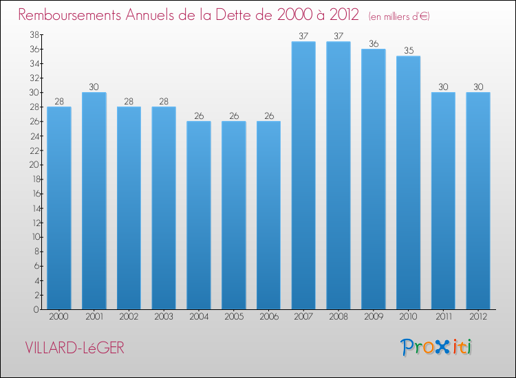 Evolution de l'annuité de la dette pour la commune de VILLARD-LéGER de 2000 à 2012 Annuités de la dette pour VILLARD-LéGER de 2000 à 2012