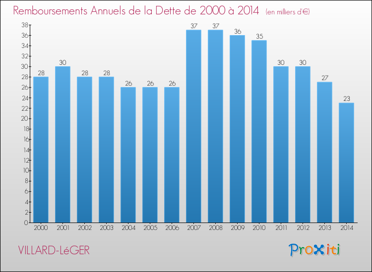Evolution de l'annuité de la dette pour la commune de VILLARD-LéGER de 2000 à 2014 Annuités de la dette pour VILLARD-LéGER de 2000 à 2014