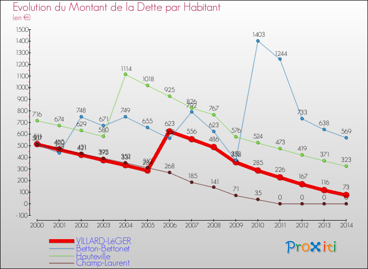 Evolution de la dette par habitant pour la commune de VILLARD-LéGER et les communes proches de 2000 à 2014 Comparaison de la dette par habitant pour VILLARD-LéGER et les communes voisines de 2000 à 2014