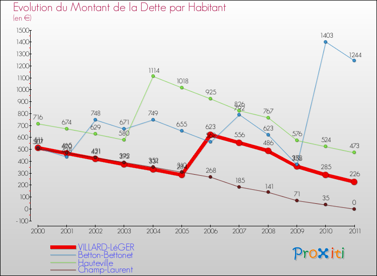 Evolution de la dette par habitant pour la commune de VILLARD-LéGER et les communes proches Comparaison de la dette par habitant pour VILLARD-LéGER et les communes voisines