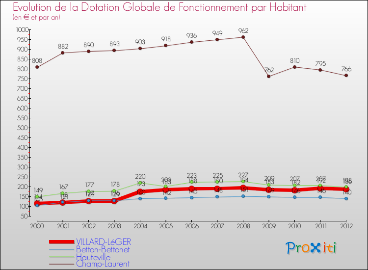 Evolution et montant de la dotation globale de fonctionnement par Habitant pour VILLARD-LéGER et les communes proches Comparaison des dotations globales de fonctionnement par habitant pour VILLARD-LéGER et les communes voisines