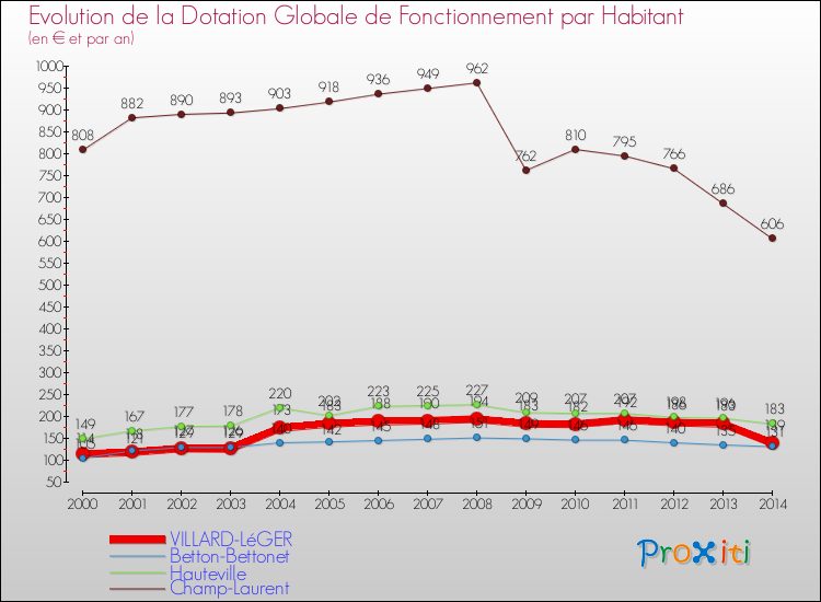 Evolution et montant de la dotation globale de fonctionnement par Habitant pour VILLARD-LéGER et les communes proches de 2000 à 2014. Comparaison des dotations globales de fonctionnement par habitant pour VILLARD-LéGER et les communes voisines de 2000 à 2014.