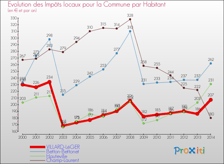Evolution et montant des impôts locaux par Habitant pour VILLARD-LéGER et les communes proches de 2000 à 2014 Comparaison des impôts locaux par habitant pour VILLARD-LéGER et les communes voisines de 2000 à 2014