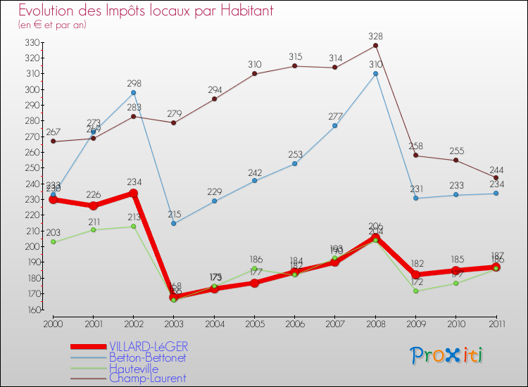 Evolution et montant des impôts locaux par Habitant pour VILLARD-LéGER et les communes proches Comparaison des impôts locaux par habitant pour VILLARD-LéGER et les communes voisines