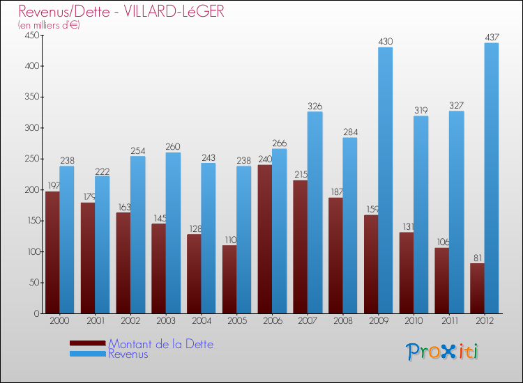 Evolution comparée de la dette et des revenus pour la commune de VILLARD-LéGER de 2000 à 2012 Comparaison de la dette et des revenus pour VILLARD-LéGER de 2000 à 2012