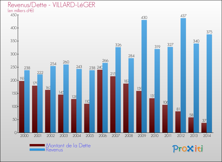 Evolution comparée de la dette et des revenus pour la commune de VILLARD-LéGER de 2000 à 2014 Comparaison de la dette et des revenus pour VILLARD-LéGER de 2000 à 2014