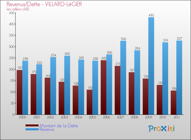 Evolution comparée de la dette et des revenus pour la commune de VILLARD-LéGER de 2000 à 2011 Comparaison de la dette et des revenus pour VILLARD-LéGER de 2000 à 2011