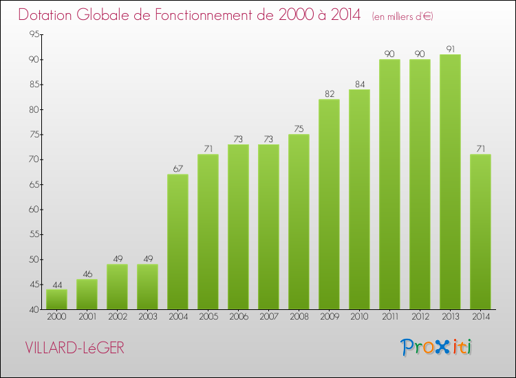 Evolution du montant de la Dotation Globale de Fonctionnement pour la commune de VILLARD-LéGER de 2000 à 2014 Evolution du montant de la Dotation Globale de Fonctionnement pour VILLARD-LéGER de 2000 à 2014