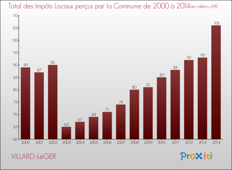 Evolution des Impôts Locaux pour la commune de VILLARD-LéGER de 2000 à 2014 Evolution des Impôts Locaux pour VILLARD-LéGER de 2000 à 2014