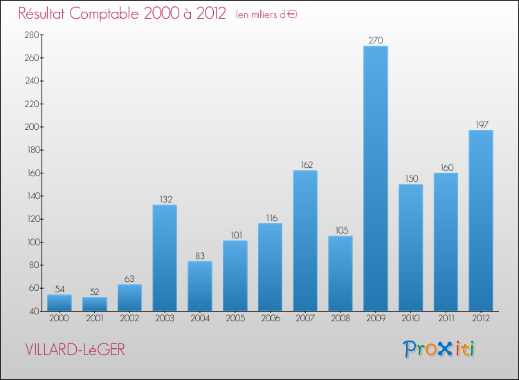 Evolution du résultat comptable pour la commune de VILLARD-LéGER de 2000 à 2012 Evolution du résultat comptable pour VILLARD-LéGER de 2000 à 2012