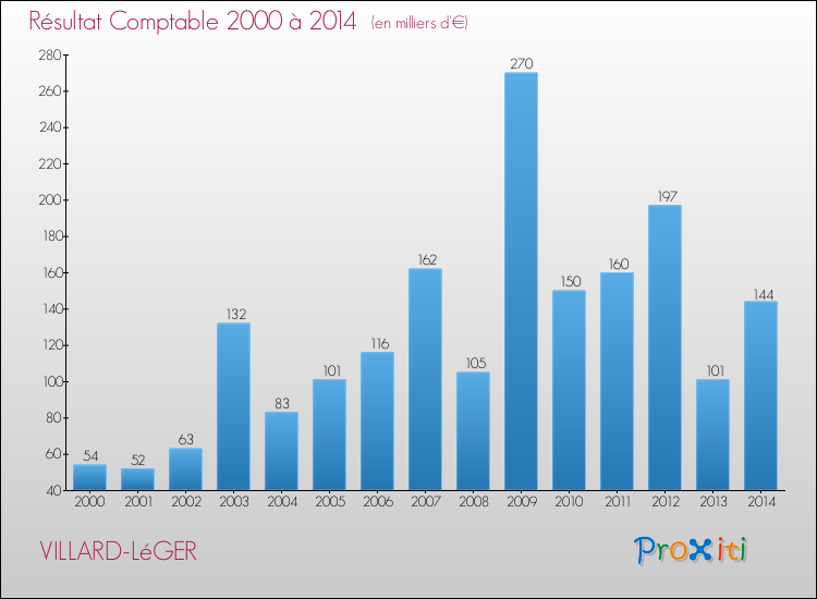 Evolution du résultat comptable pour la commune de VILLARD-LéGER de 2000 à 2014 Evolution du résultat comptable pour VILLARD-LéGER de 2000 à 2014