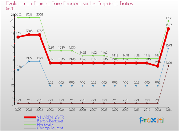 Evolution du taux de la taxe foncière sur le bati pour VILLARD-LéGER et les communes proches de 2000 à 2014 Comparaison des taux de taxe foncière sur le bati pour VILLARD-LéGER et les communes voisines de 2000 à 2014