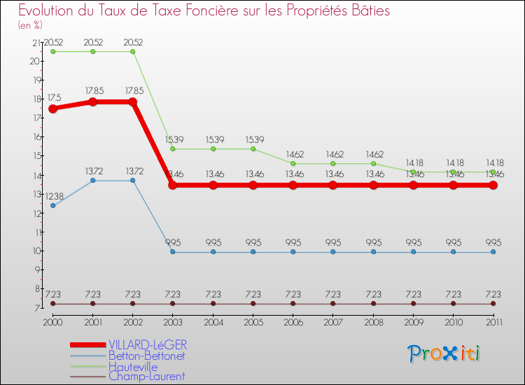 Evolution du taux de la taxe foncière sur le bati pour VILLARD-LéGER et les communes proches Comparaison des taux de taxe foncière sur le bati pour VILLARD-LéGER et les communes voisines